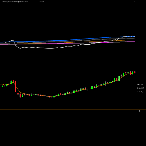 Weekly charts share PAYTM One 97 Communications Ltd NSE Stock exchange 