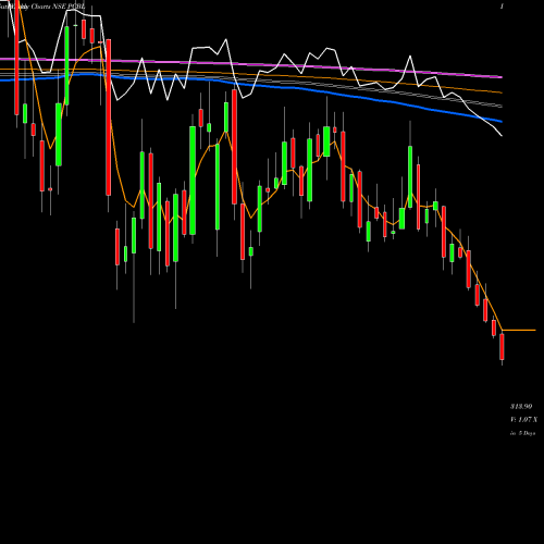 Weekly charts share PCBL Pcbl Limited NSE Stock exchange 