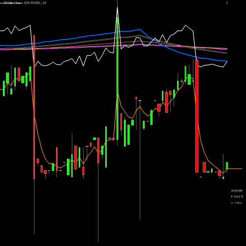Weekly charts share PCHFL_N2 Sec Re Ncd 8.35% Sr.i NSE Stock exchange 