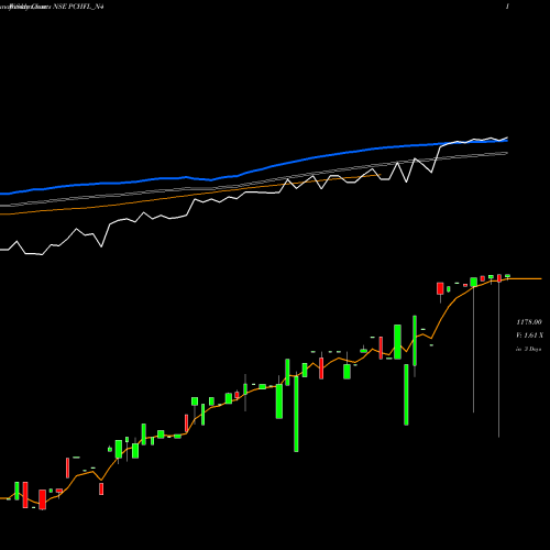 Weekly charts share PCHFL_N4 Sec Re Ncd Sr.ii NSE Stock exchange 