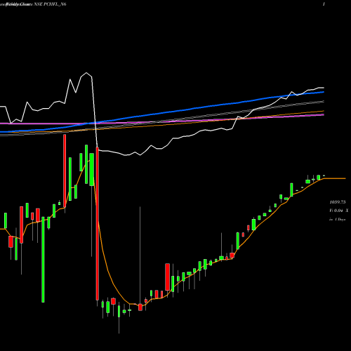 Weekly charts share PCHFL_N6 Sec Re Ncd 8.50% Sr.iii NSE Stock exchange 
