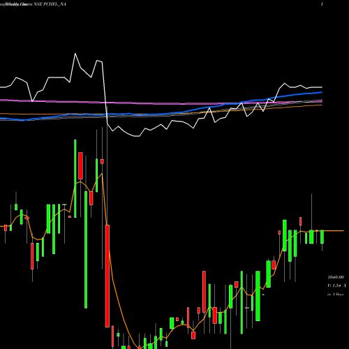 Weekly charts share PCHFL_NA Sec Re Ncd 9% Sr.v NSE Stock exchange 