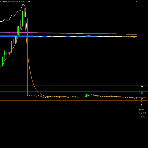 Weekly charts share PCJEWELLER PC Jeweller Limited NSE Stock exchange 