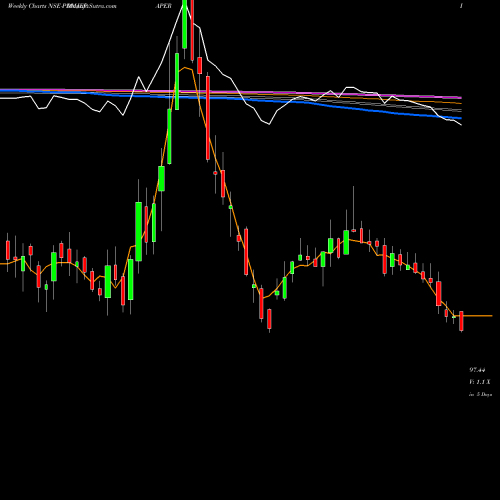 Weekly charts share PDMJEPAPER Pudumjee Paper Pro. Ltd NSE Stock exchange 