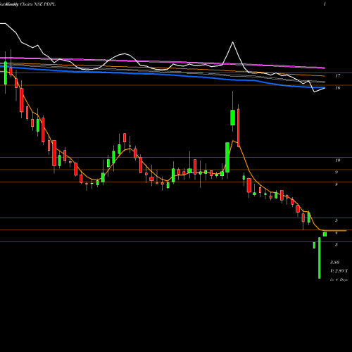 Weekly charts share PDPL Parenteral Drugs (India) Limited NSE Stock exchange 