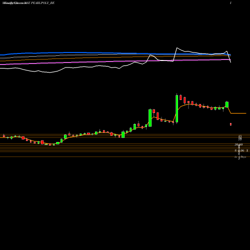 Weekly charts share PEARLPOLY_BE Pearl Polymers Ltd NSE Stock exchange 