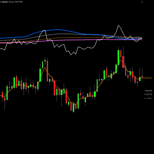 Weekly charts share PEL Piramal Enterprises Limited NSE Stock exchange 