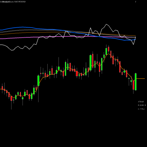 Weekly charts share PENIND Pennar Industries Limited NSE Stock exchange 