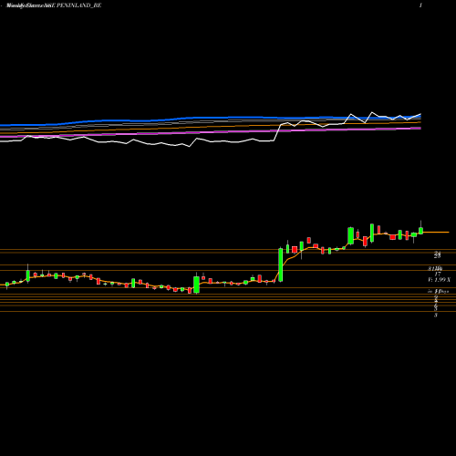 Weekly charts share PENINLAND_BE Peninsula Land Limited NSE Stock exchange 