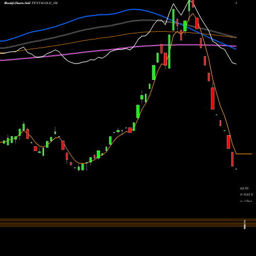 Weekly charts share PENTAGOLD_SM Penta Gold Limited NSE Stock exchange 