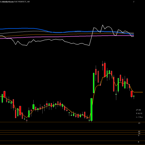 Weekly charts share PERFECT_SM Perfect Infraengineer Ltd NSE Stock exchange 