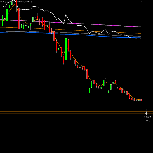 Weekly charts share PETRONENGG Petron Engineering Construction Limited NSE Stock exchange 