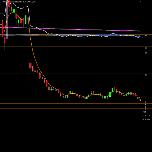 Weekly charts share PETRONENGG_BE Petron Engg Construct Ltd NSE Stock exchange 
