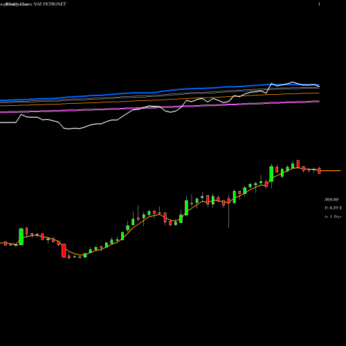 Weekly charts share PETRONET Petronet LNG Limited NSE Stock exchange 