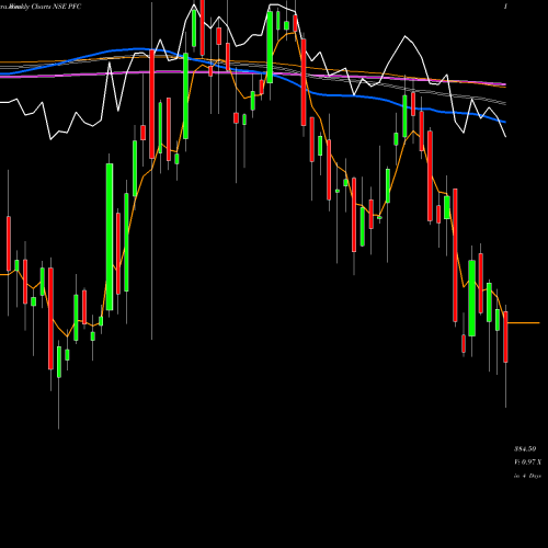 Weekly charts share PFC Power Finance Corporation Limited NSE Stock exchange 