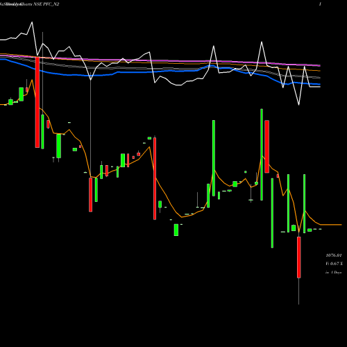 Weekly charts share PFC_N2 7.36% Tax Free Ncd NSE Stock exchange 