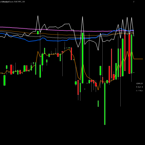 Weekly charts share PFC_N3 7.60% Tax Free Ncd NSE Stock exchange 
