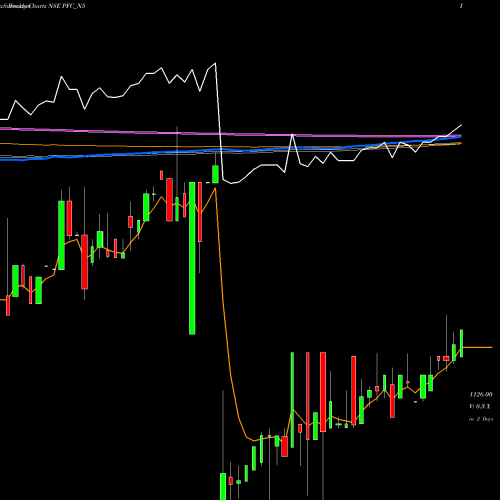 Weekly charts share PFC_N5 8.30% Tax Free Ncd NSE Stock exchange 