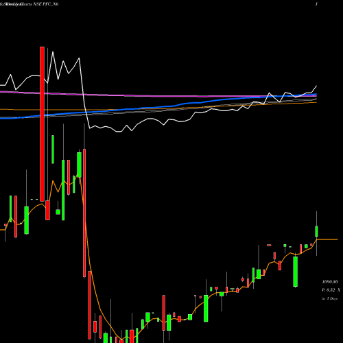 Weekly charts share PFC_N6 8.43% Tax Free Ncd NSE Stock exchange 