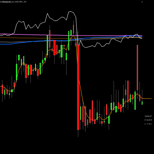 Weekly charts share PFC_N8 8.92% Tax Free Ncd NSE Stock exchange 