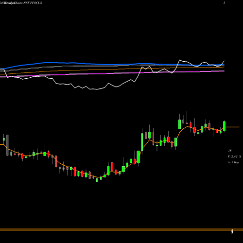 Weekly charts share PFOCUS Prime Focus Limited NSE Stock exchange 