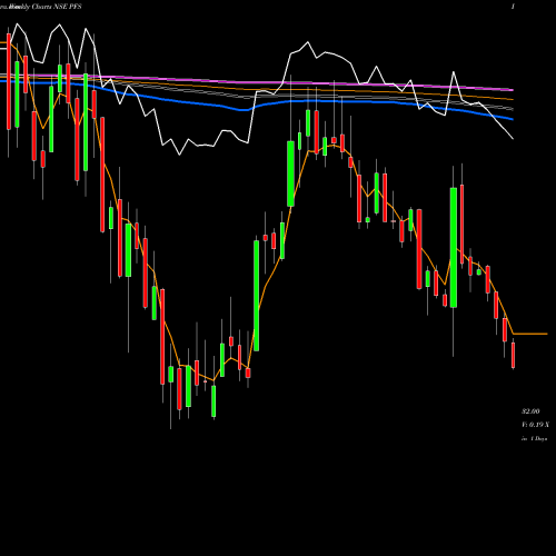 Weekly charts share PFS PTC India Financial Services Limited NSE Stock exchange 