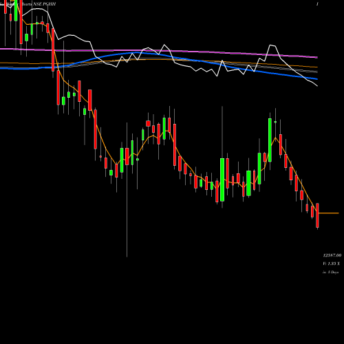 Weekly charts share PGHH Procter & Gamble Hygiene And Health Care Limited NSE Stock exchange 