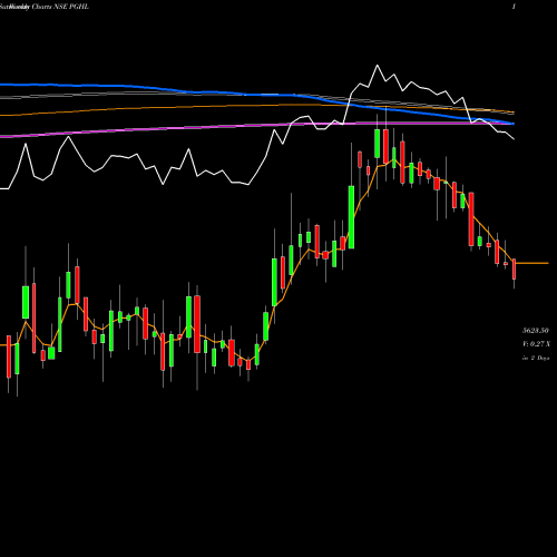 Weekly charts share PGHL Procter & Gamble Health L NSE Stock exchange 