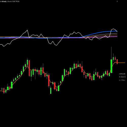 Weekly charts share PGIL Pearl Global Industries Limited NSE Stock exchange 