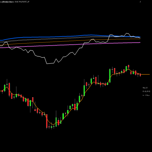 Weekly charts share PGINVIT_IV Powergrid Infra. Invits NSE Stock exchange 