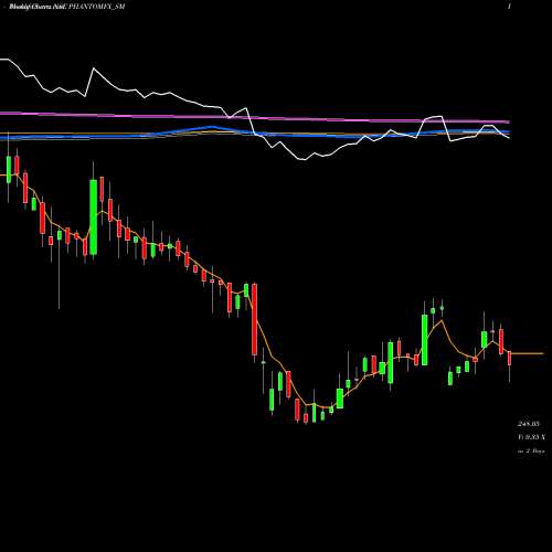 Weekly charts share PHANTOMFX_SM Phantom Digital Eff Ltd NSE Stock exchange 