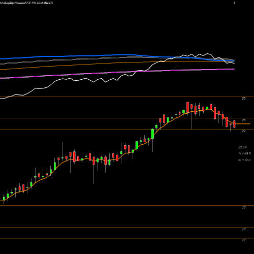 Weekly charts share PHARMABEES Nipponamc - Netfpharma NSE Stock exchange 