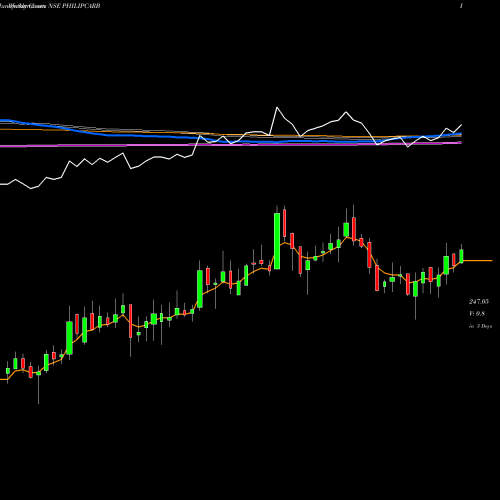 Weekly charts share PHILIPCARB Phillips Carbon Black Limited NSE Stock exchange 