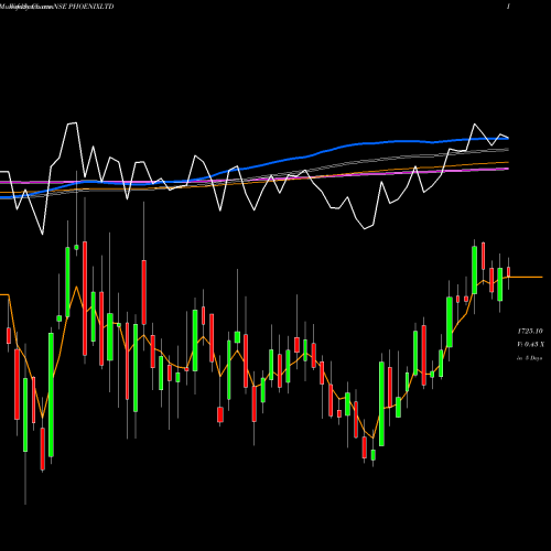 Weekly charts share PHOENIXLTD The Phoenix Mills Limited NSE Stock exchange 