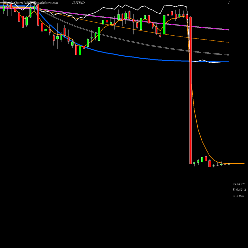 Weekly charts share PIDILITIND Pidilite Industries Limited NSE Stock exchange 