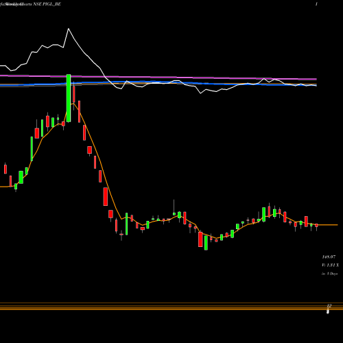 Weekly charts share PIGL_BE Power Instrument (g) Ltd NSE Stock exchange 