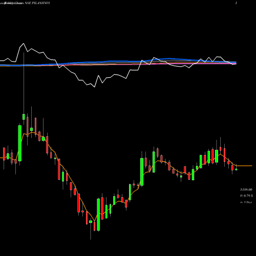 Weekly charts share PILANIINVS Pilani Inv & Ind Cor Ltd NSE Stock exchange 