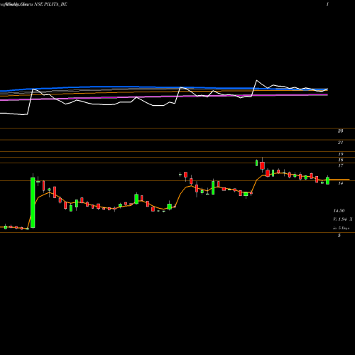 Weekly charts share PILITA_BE Pil Italica Lifestyle Ltd NSE Stock exchange 