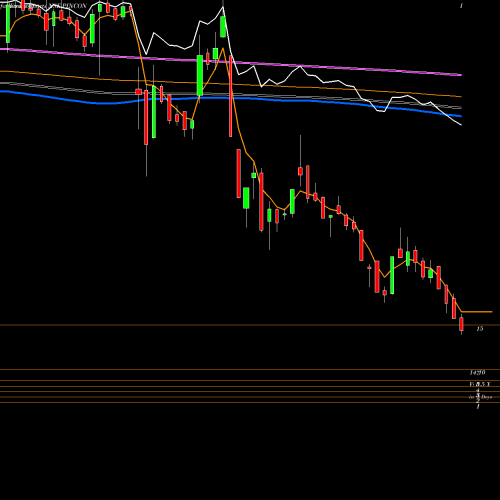 Weekly charts share PINCON Pincon Spirit NSE Stock exchange 