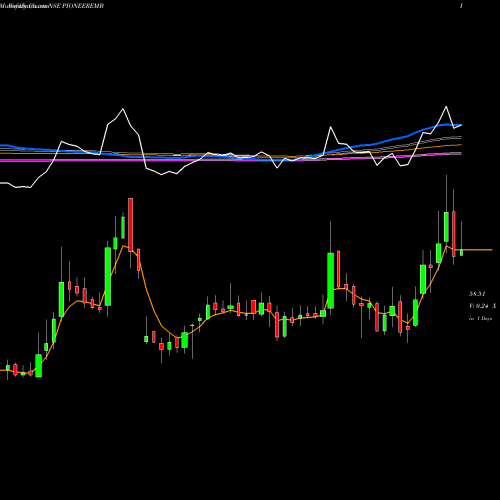 Weekly charts share PIONEEREMB Pioneer Embroideries Limited NSE Stock exchange 