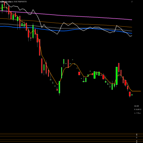 Weekly charts share PIRPHYTO Piramal Phytocare Limited NSE Stock exchange 