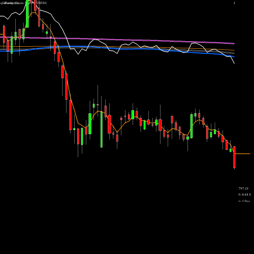 Weekly charts share PITTIENG Pitti Engineering Limited NSE Stock exchange 