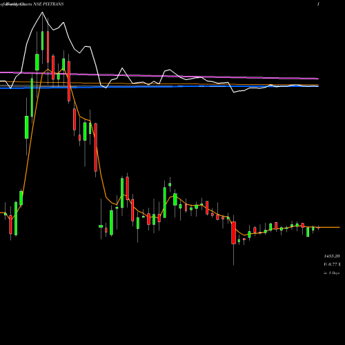 Weekly charts share PIXTRANS Pix Transmissions Limited NSE Stock exchange 