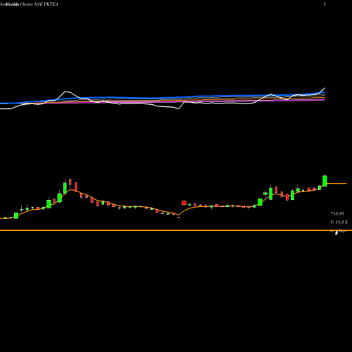 Weekly charts share PKTEA PERIA KARAMALAI TE INR10 NSE Stock exchange 