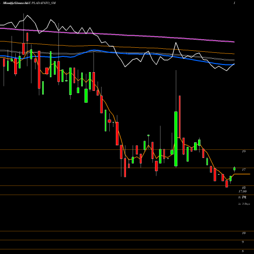 Weekly charts share PLADAINFO_SM Plada Infotech Services L NSE Stock exchange 