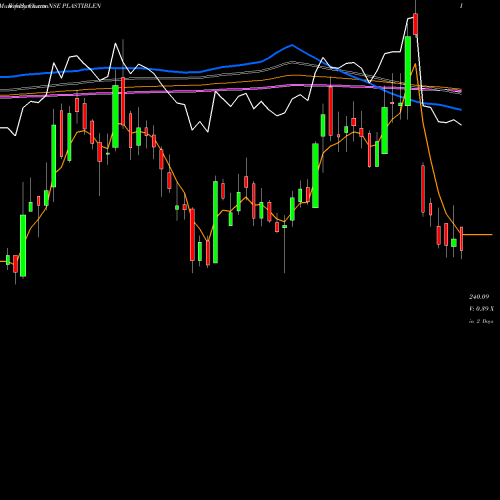 Weekly charts share PLASTIBLEN Plastiblends India Limited NSE Stock exchange 