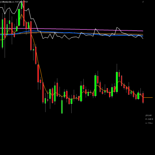 Weekly charts share PLATIND Platinum Industries Ltd NSE Stock exchange 