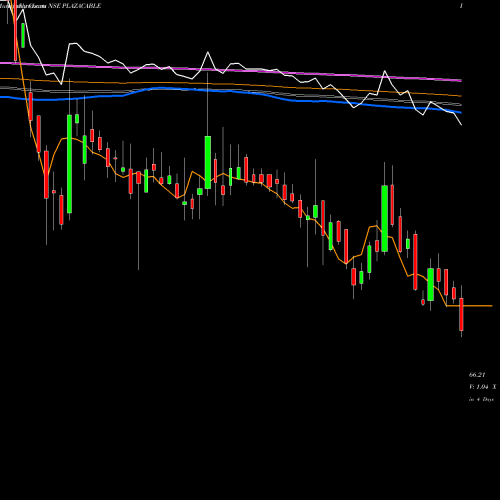 Weekly charts share PLAZACABLE Plaza Wires Limited NSE Stock exchange 