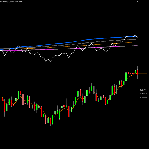 Weekly charts share PNB Punjab National Bank NSE Stock exchange 