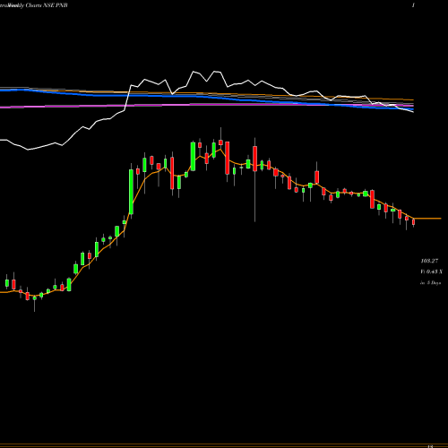 Weekly charts share PNB Punjab National Bank NSE Stock exchange 